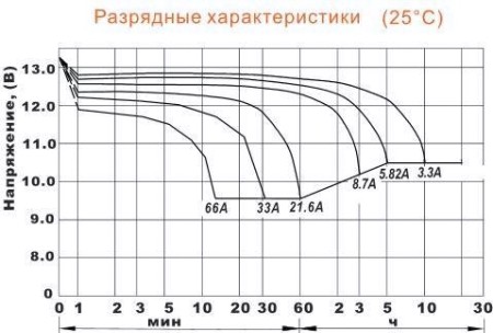 Аккумулятор Delta DTM 1233 L