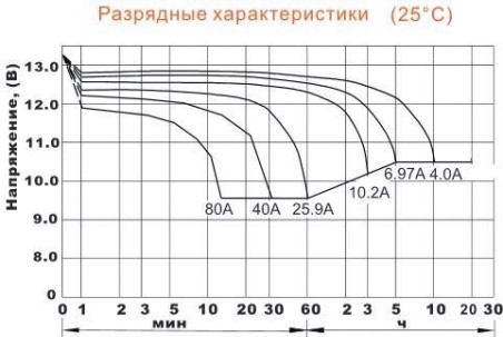 Аккумулятор Delta DTM 1240 L